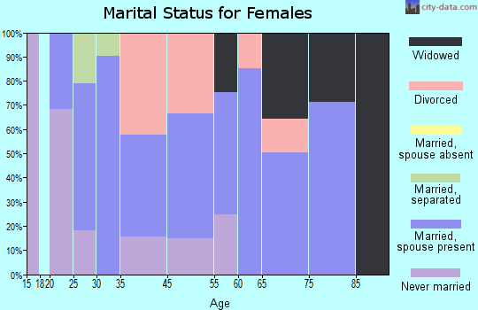 Astor marital status for females