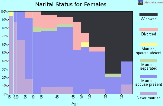 New Brockton marital status for females