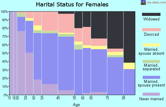 Atlantic Beach marital status for females