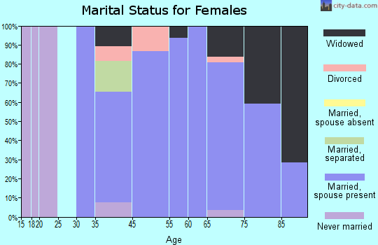 Atlantis marital status for females