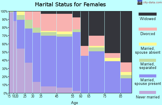 Auburndale marital status for females