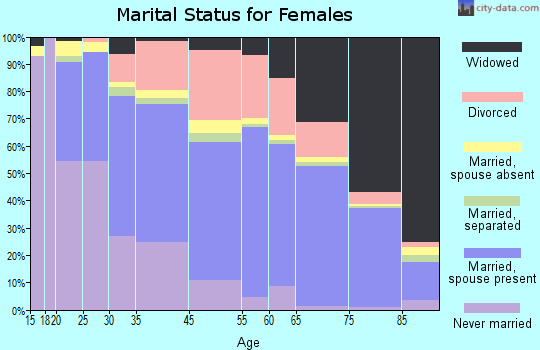 Aventura marital status for females
