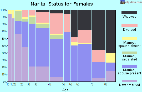 Azalea Park marital status for females