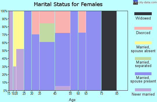 Babson Park marital status for females