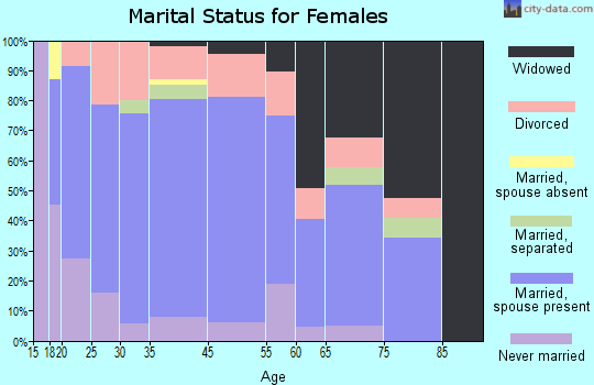 New Hope marital status for females
