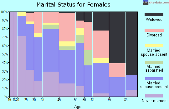 Bay Harbor Islands marital status for females