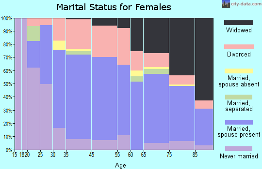 Beacon Square marital status for females