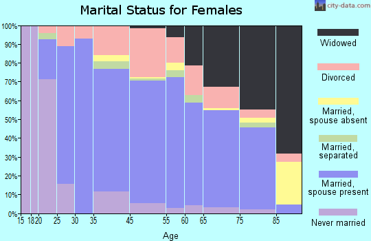 Bee Ridge marital status for females