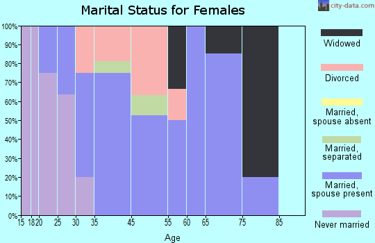 Bell marital status for females