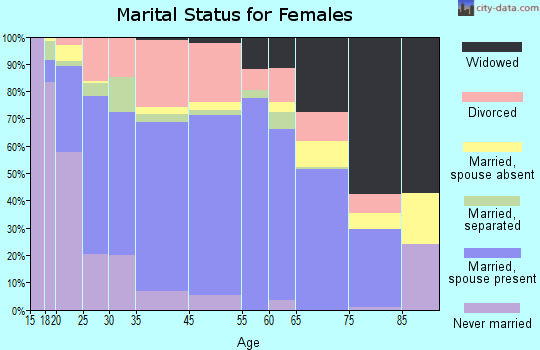 Bellair-Meadowbrook Terrace marital status for females