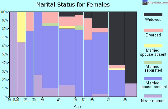 Belleair marital status for females