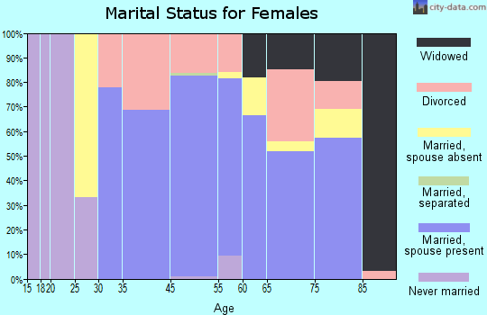 Belleair Beach marital status for females