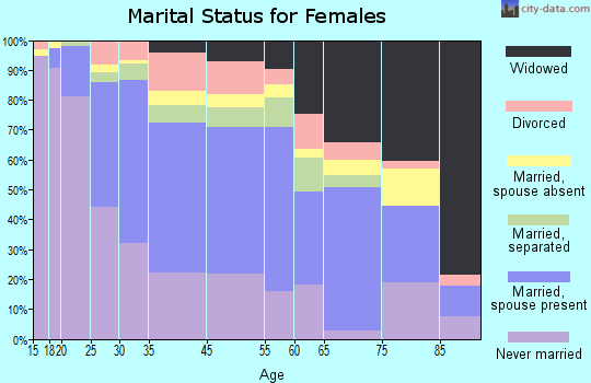 Belle Glade marital status for females