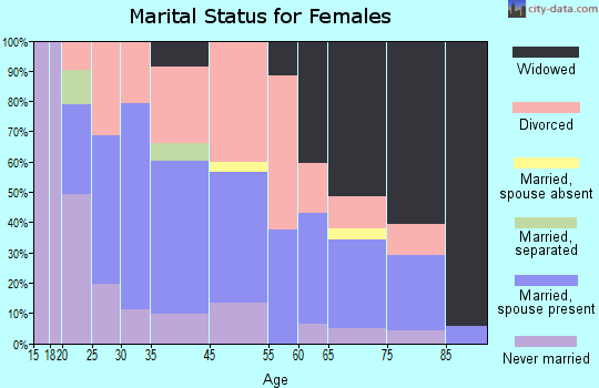 Belleview marital status for females