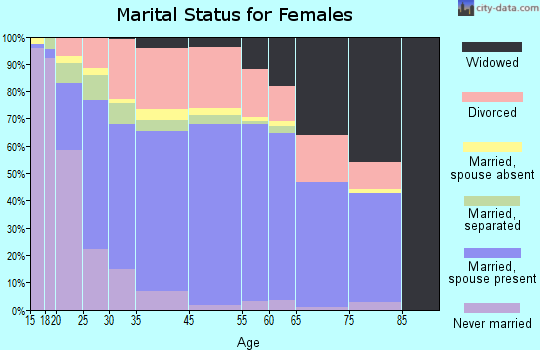 Bellview marital status for females