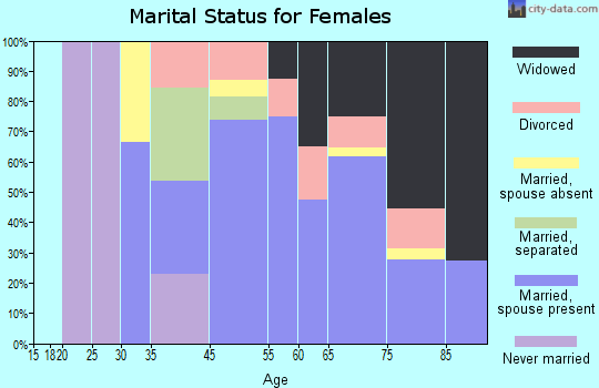 Beverly Beach marital status for females