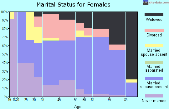 Beverly Hills marital status for females