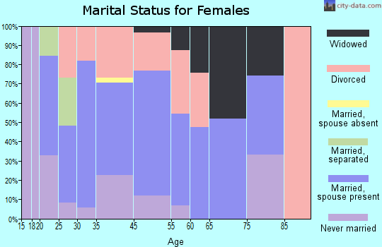 Big Coppitt Key marital status for females
