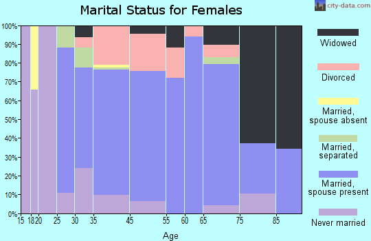Big Pine Key marital status for females