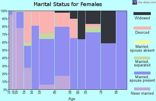 Bithlo marital status for females