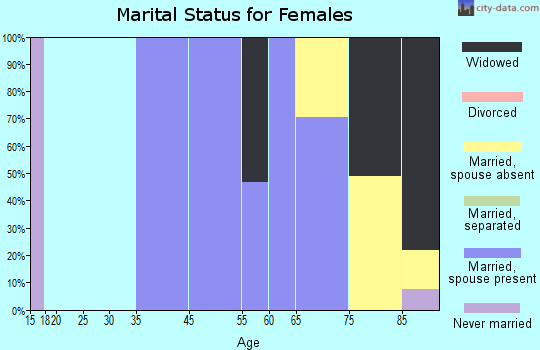 Black Diamond marital status for females