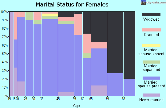 Bear Creek marital status for females