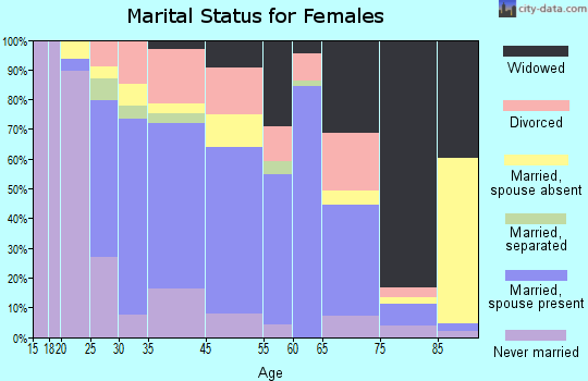 Blountstown marital status for females