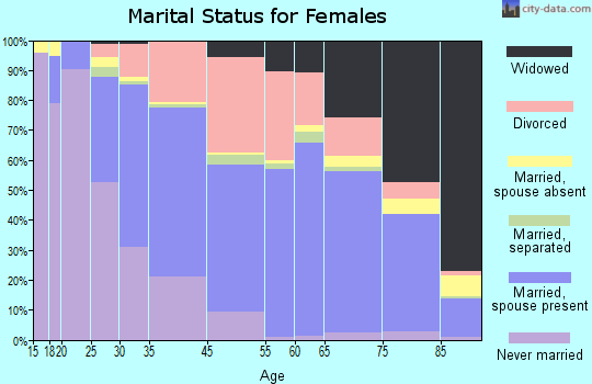 Boca Del Mar marital status for females