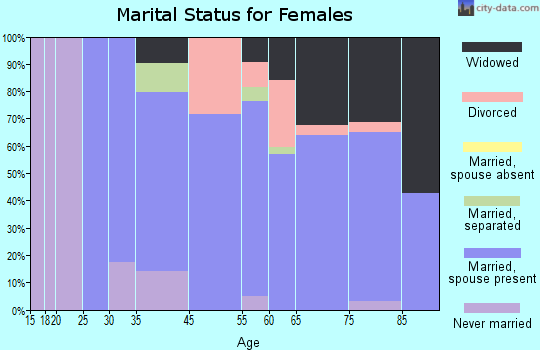 Boca Pointe marital status for females