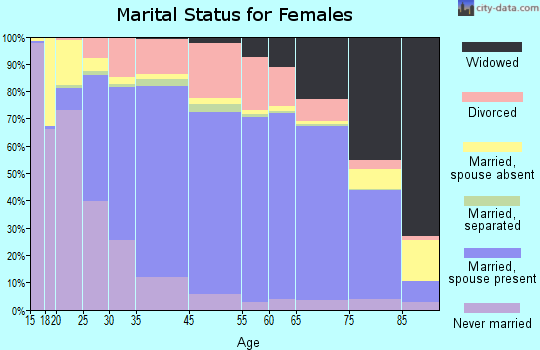 Boca Raton marital status for females