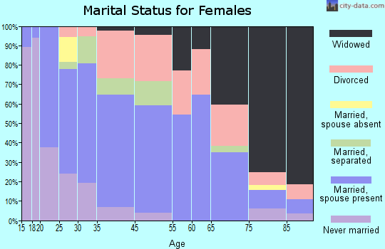 Bonifay marital status for females