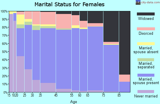 Bonita Springs marital status for females