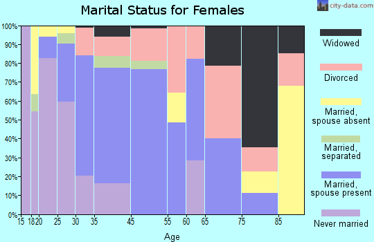 Bonnie Lock-Woodsetter North marital status for females