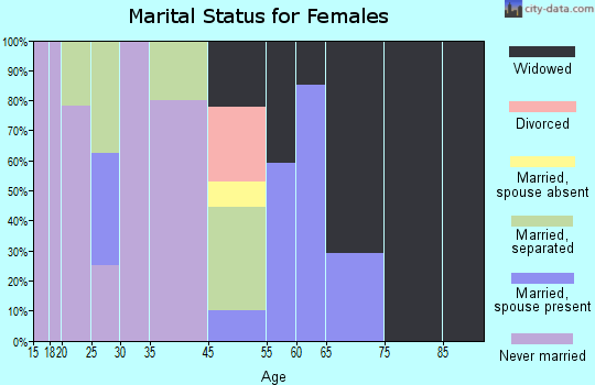 Boulevard Gardens marital status for females