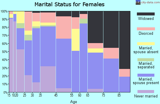 Bowling Green marital status for females