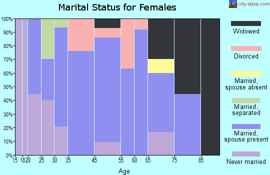 Newville marital status for females