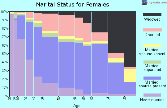 Boynton Beach marital status for females