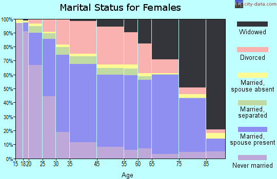 Bradenton marital status for females