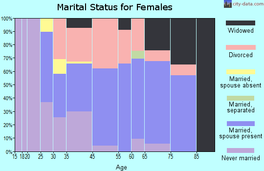 Bradenton Beach marital status for females
