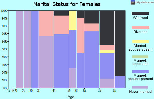Briny Breezes marital status for females