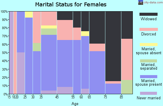 Bristol marital status for females