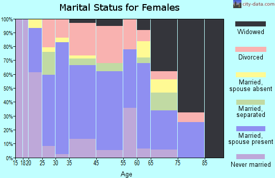 Broadview-Pompano Park marital status for females