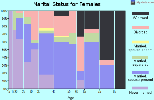 Bronson marital status for females