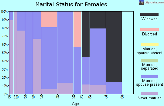 Brooker marital status for females