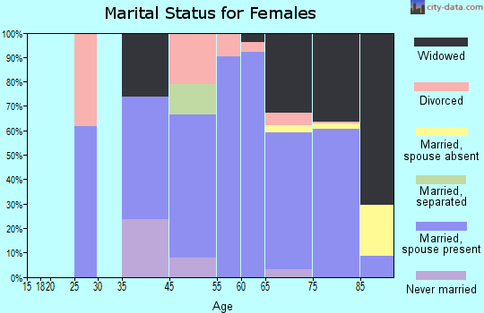 Brookridge marital status for females
