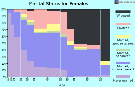 Brooksville marital status for females