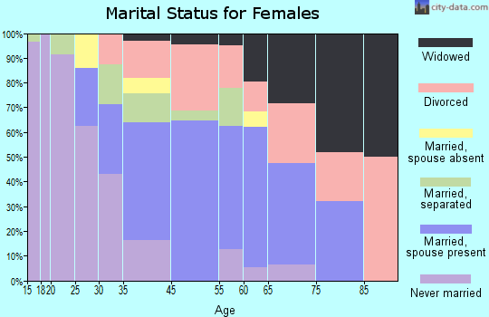 Broward Estates marital status for females