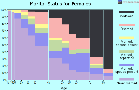 Brownsville marital status for females