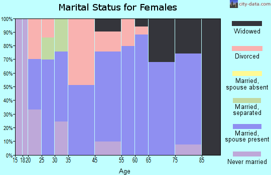 Buckhead Ridge marital status for females