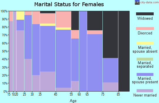 Buckingham marital status for females